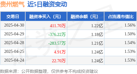 配资公司行情 贵州燃气：4月30日融资买入819.82万元，融资融券余额1.23亿元