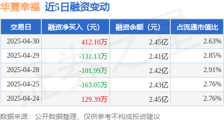 股票配资最新报价 华夏幸福：4月30日融资买入2111.47万元，融资融券余额2.45亿元