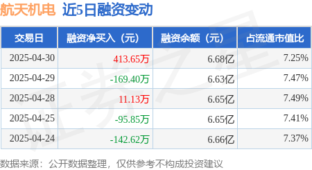 炒股配资资讯 航天机电：4月30日融资买入1503.27万元，融资融券余额6.68亿元