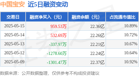 正规配资平台官网 中国宝安：5月15日融资买入1805.2万元，融资融券余额22.44亿元