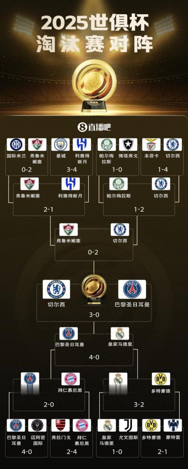 好股配资网 切尔西夺冠之路: 小组第2出线, 加时淘汰本菲卡, 决赛3-0大胜巴黎